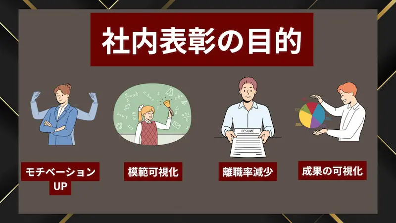 見出し「社内表彰の目的」の下に、モチベーション向上・模範の可視化・離職率の減少・成果の可視化をイラストで並べた図