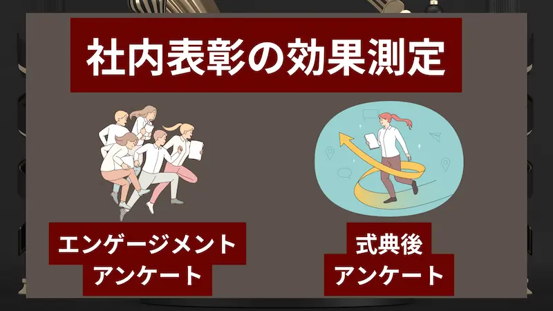 見出し「社内表彰の効果測定」の下に、エンゲージメントアンケートと式典後アンケートを表す2つのイラストを並べた図