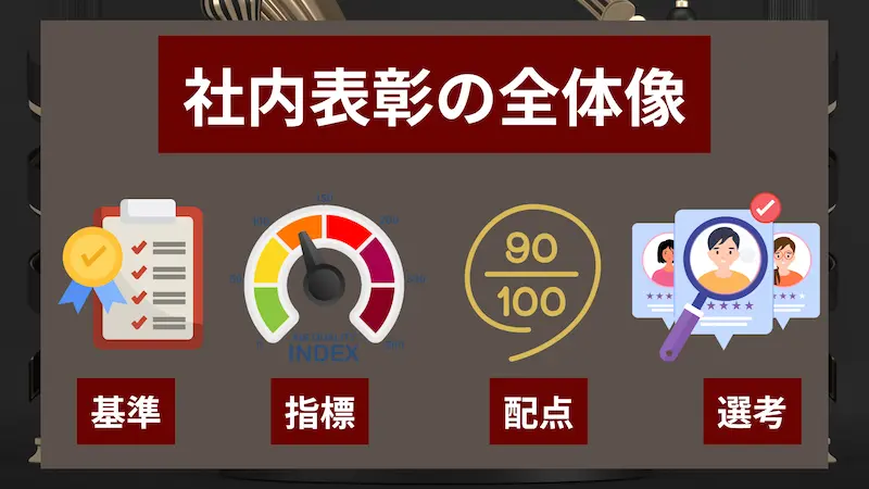 見出し「社内表彰の全体像」の下に、基準・指標・配点・選考を表す4つのアイコンを横並びに配置した図