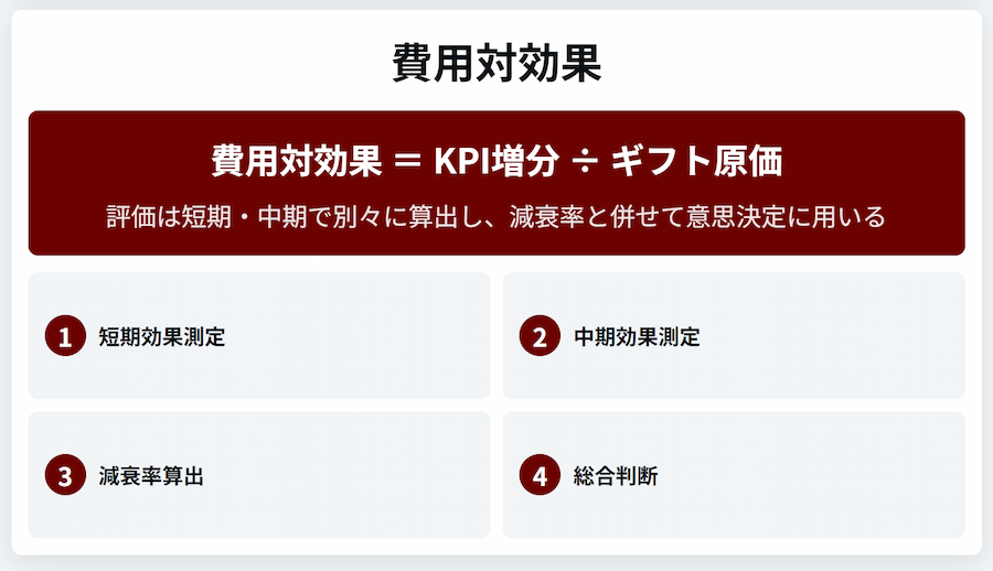 費用対効果の概念式を解説するスライド。「費用対効果 = KPI増分 ÷ ギフト原価」という式と共に、測定のポイント、コスト計算、継続監視の3つの要点が記載されている。