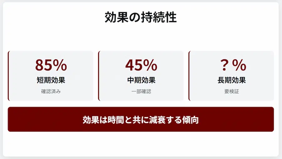 「効果の持続性」を示す図。短期効果が85%、中期効果が45%であり、「効果は時間と共に減衰する傾向」にあることを示している。
