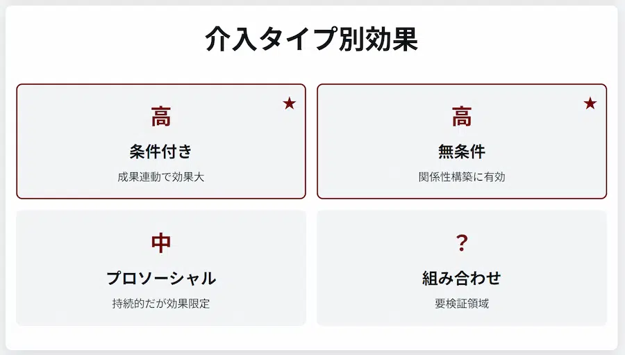「介入タイプ別効果」の比較図。条件付きと無条件は「高」、プロソーシャルは「中」、組み合わせは「?」と、4つの介入タイプの効果レベルが示されている。