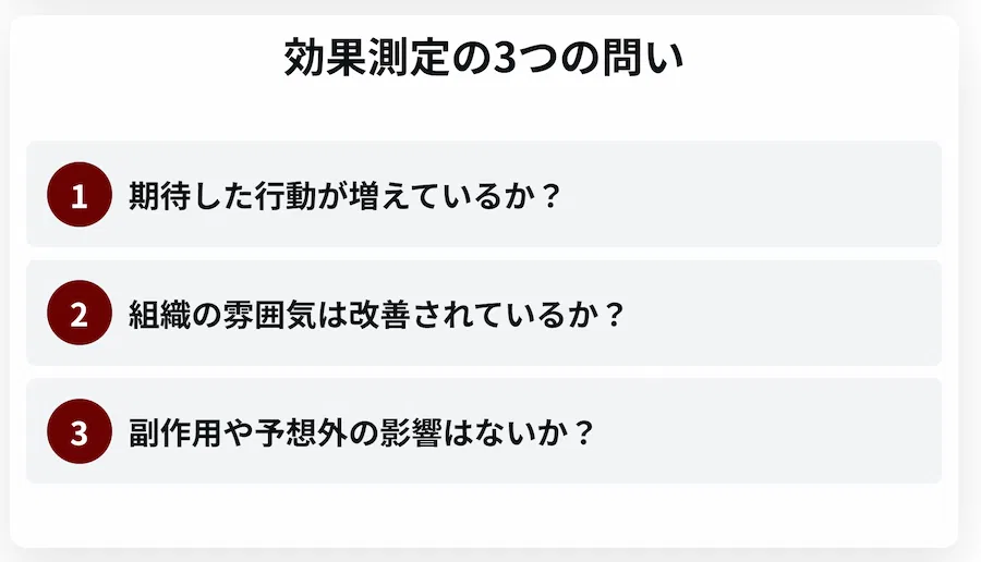 表彰制度の効果測定における3つの重要な問い。1. 期待した行動が増えているか? 2. 組織の雰囲気は改善されているか? 3. 副作用や予想外の影響はないか?