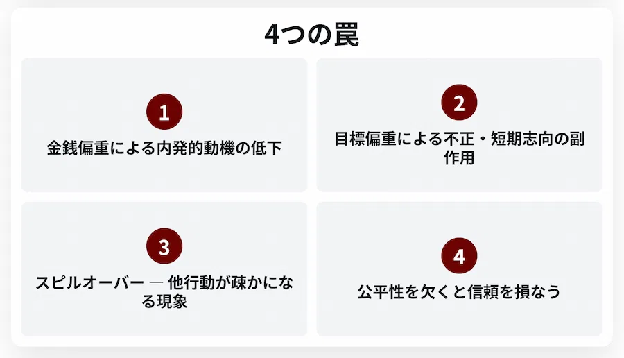 表彰制度を失敗させる4つの罠。1. 金銭偏重による内発的動機の低下。2. 目標偏重による不正・短期志向の副作用。3. スピルオーバー(他行動が疎かになる現象)。4. 公平性を欠くと信頼を損なう。