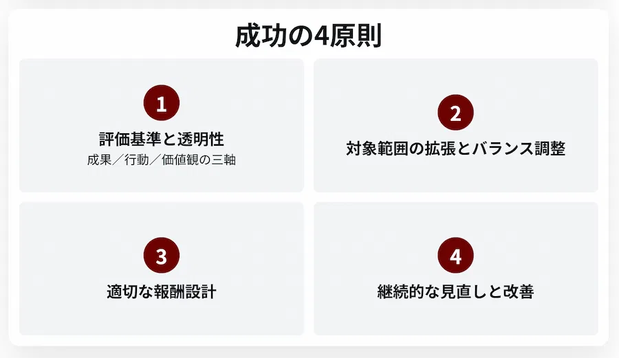 表彰制度を成功させる4つの原則。1. 評価基準と透明性。2. 対象範囲の拡張とバランス調整。3. 適切な報酬設計。4. 継続的な見直しと改善。