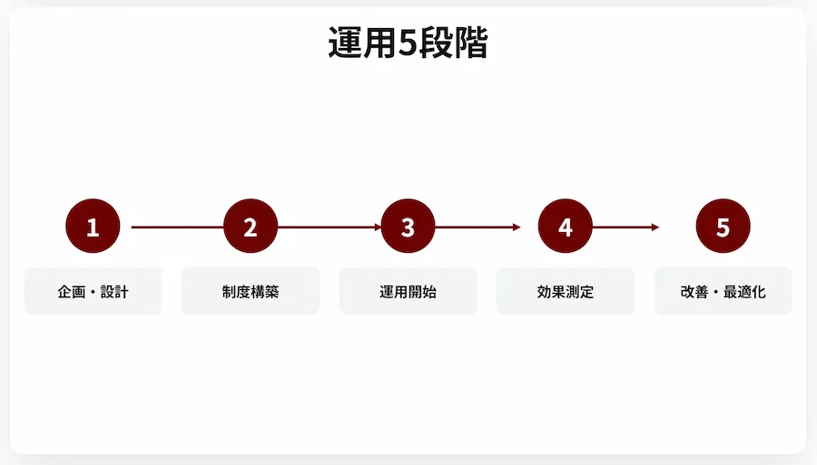 表彰制度の運用を5段階で示すフロー図。ステップ1は企画・設計、2は制度構築、3は運用開始、4は効果測定、5は改善・最適化。