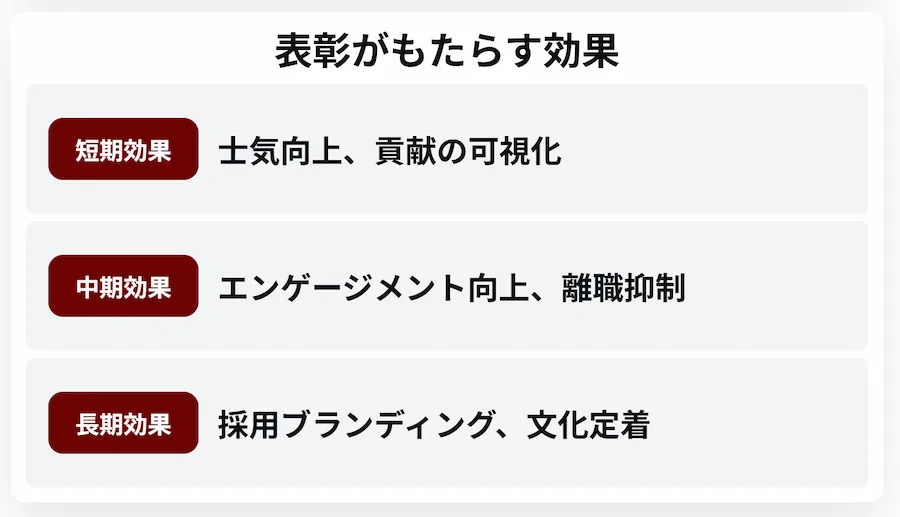 表彰がもたらす効果を短期・中期・長期で分類した図。短期効果は士気向上と貢献の可視化。中期効果はエンゲージメント向上と離職抑制。長期効果は採用ブランディングと文化定着。