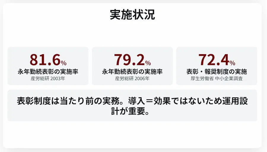 日本における表彰制度の実施状況データ。産労総研の2003年調査では永年勤続表彰の実施率が81.6%、2006年調査では79.2%。厚生労働省の中小企業調査では表彰・報酬制度の実施が72.4%となっており、導入は当たり前で運用設計が重要であることを示している。