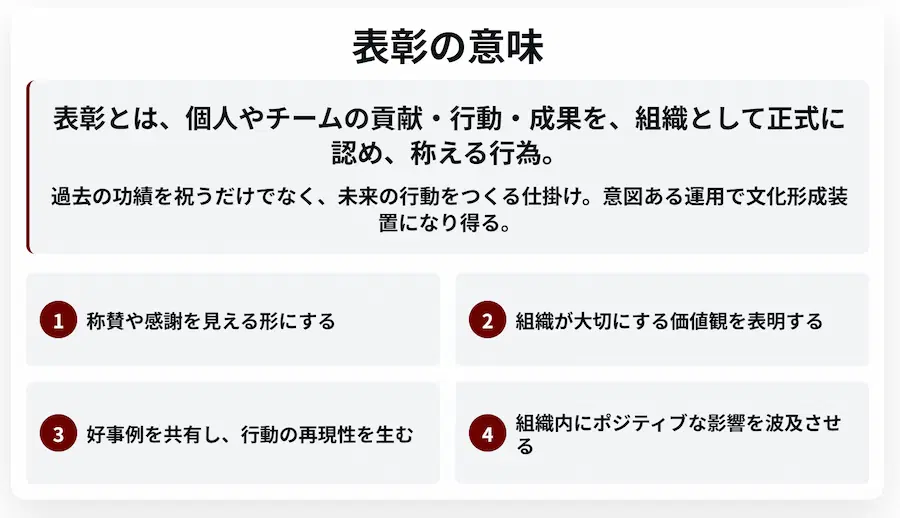 表彰の意味を説明する図。表彰とは、個人やチームの貢献・行動・成果を、組織として正式に認め、称える行為。4つの要素として「称賛や感謝の可視化」「組織の価値観の表明」「好事例の共有」「ポジティブな影響の波及」が挙げられている。